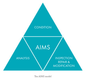 Axess AIMS model