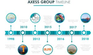 Axess Group Milestone Timeline