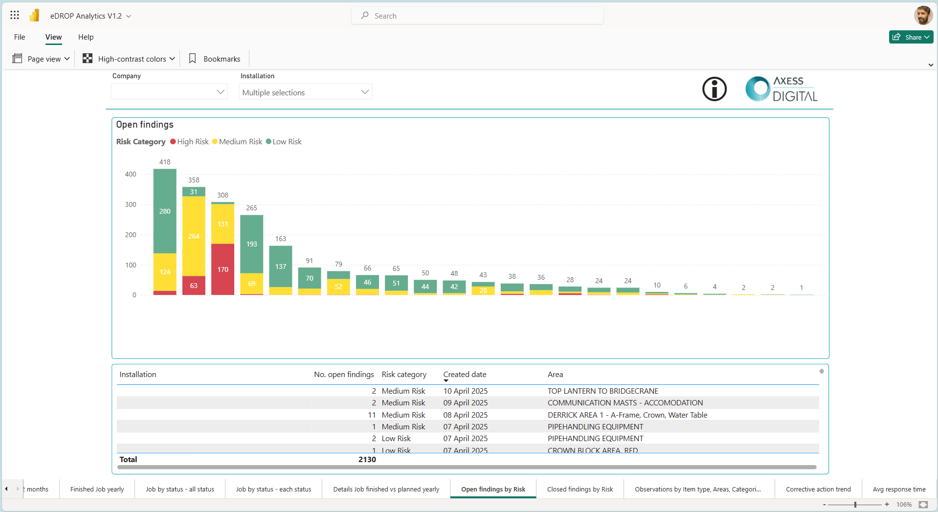 PowerBI dashboard showing multiple assets